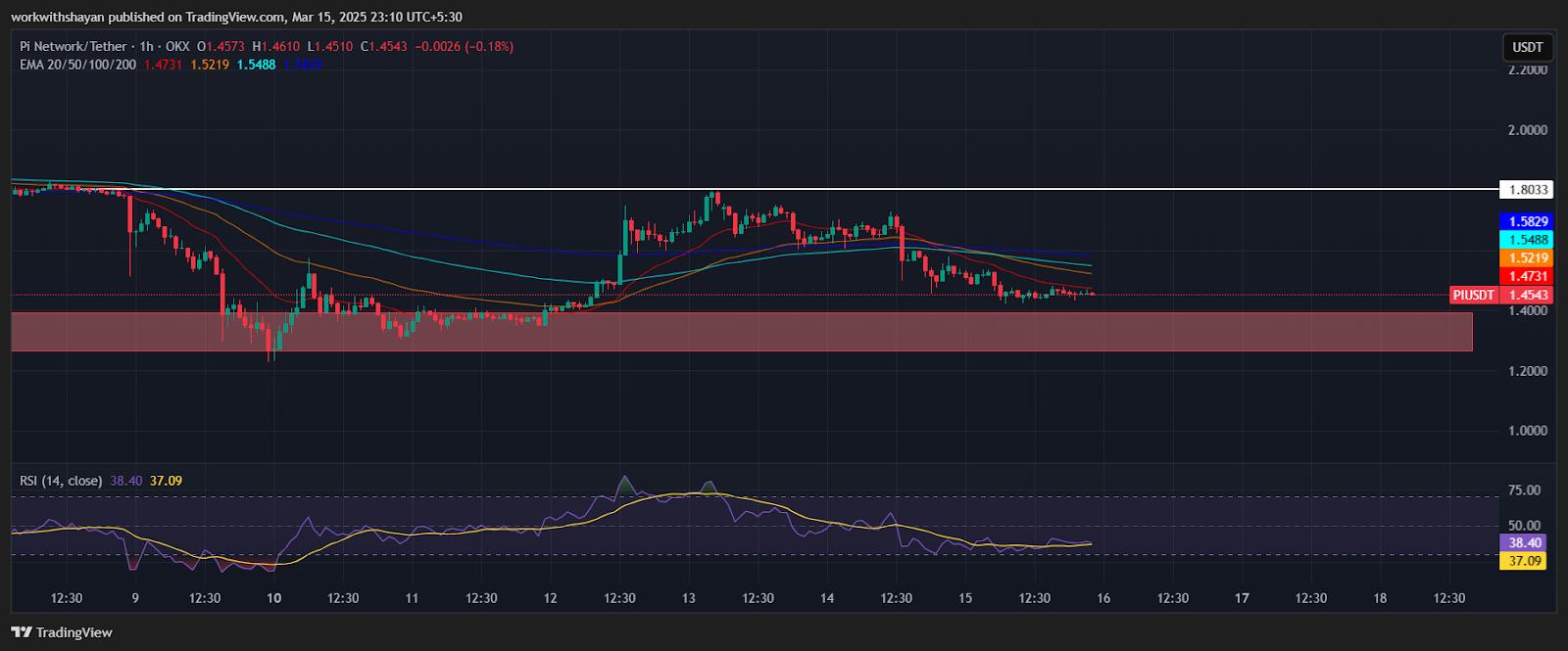 Top Altcoin cần chú ý trong tuần tới
