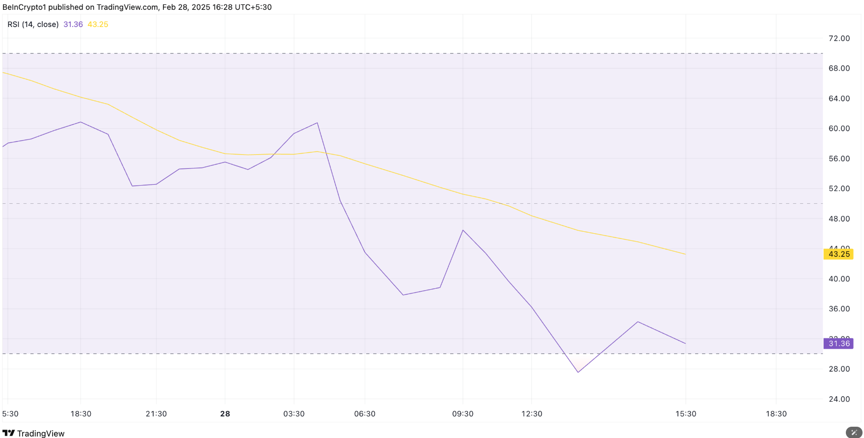 Giá PI Coin giảm mạnh 24%