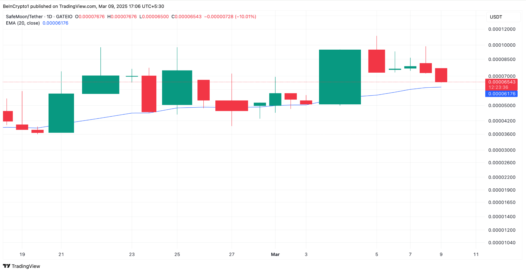 SafeMoon (SFM) đối mặt với những thách thức sau khi phe bán tiếp quản
