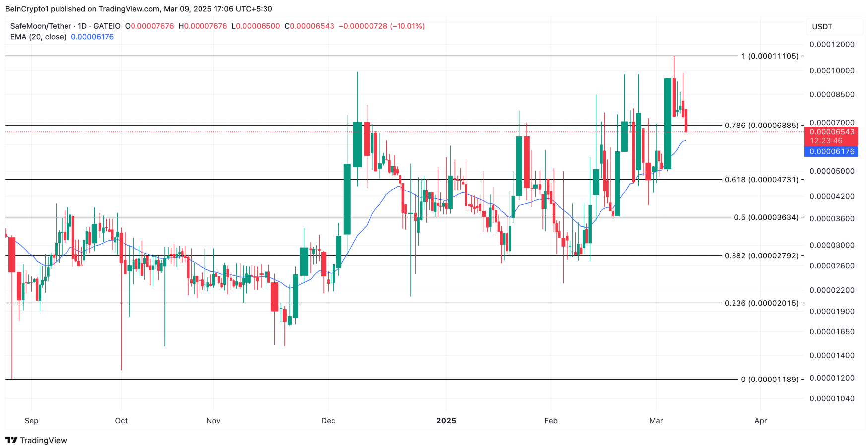 SafeMoon (SFM) đối mặt với những thách thức sau khi phe bán tiếp quản
