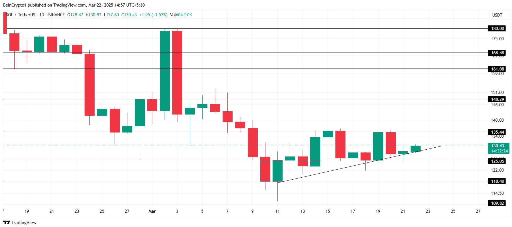 Giá Solana không vượt qua được 135 đô la 