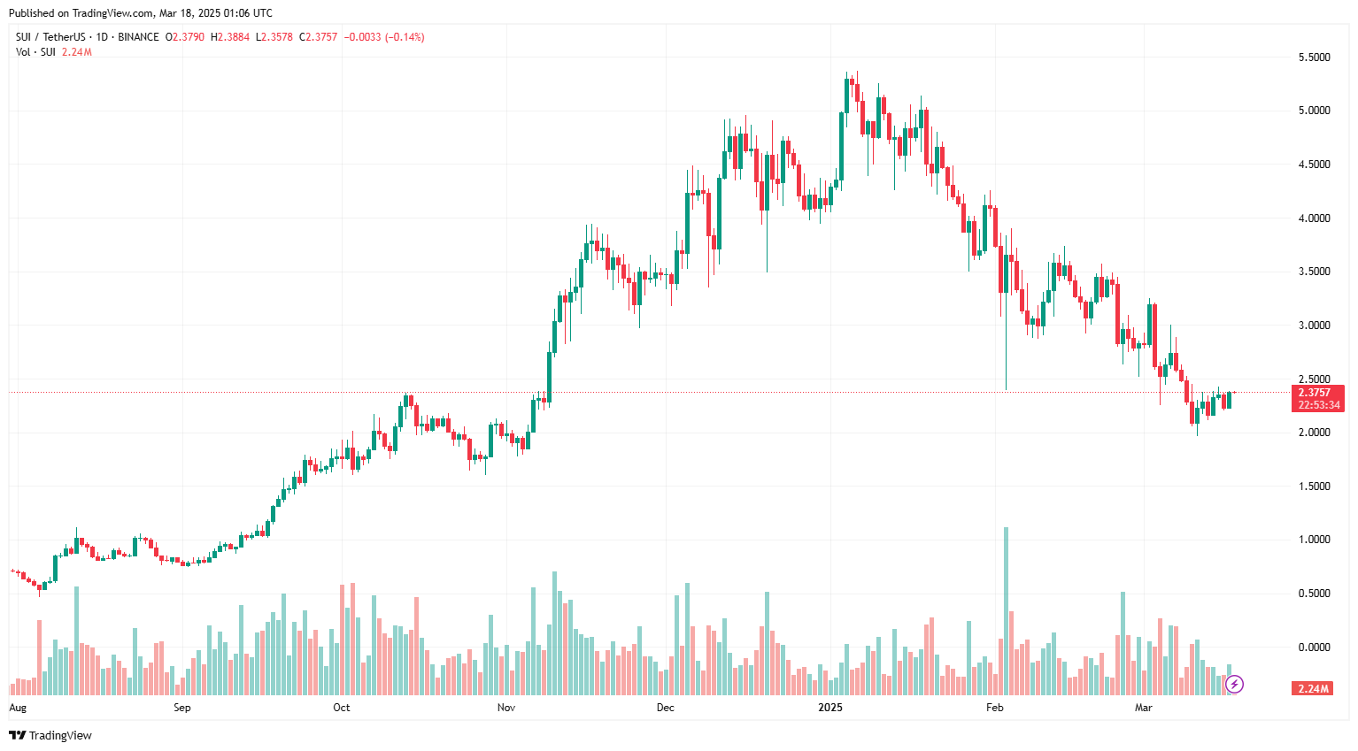 Canary Capital nộp hồ sơ lên ​​SEC cho ETF Sui