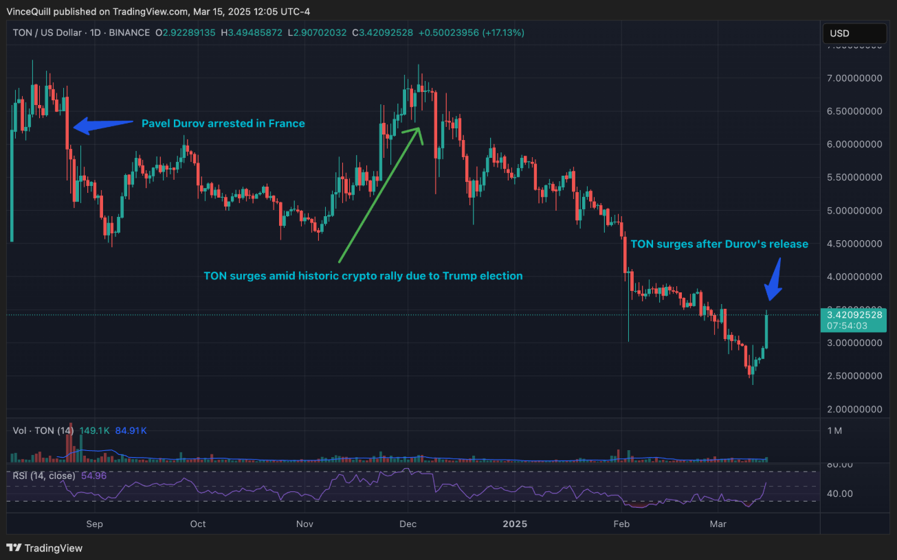 Giá Ton tăng 20% khi Pavel Durov rời khỏi Pháp