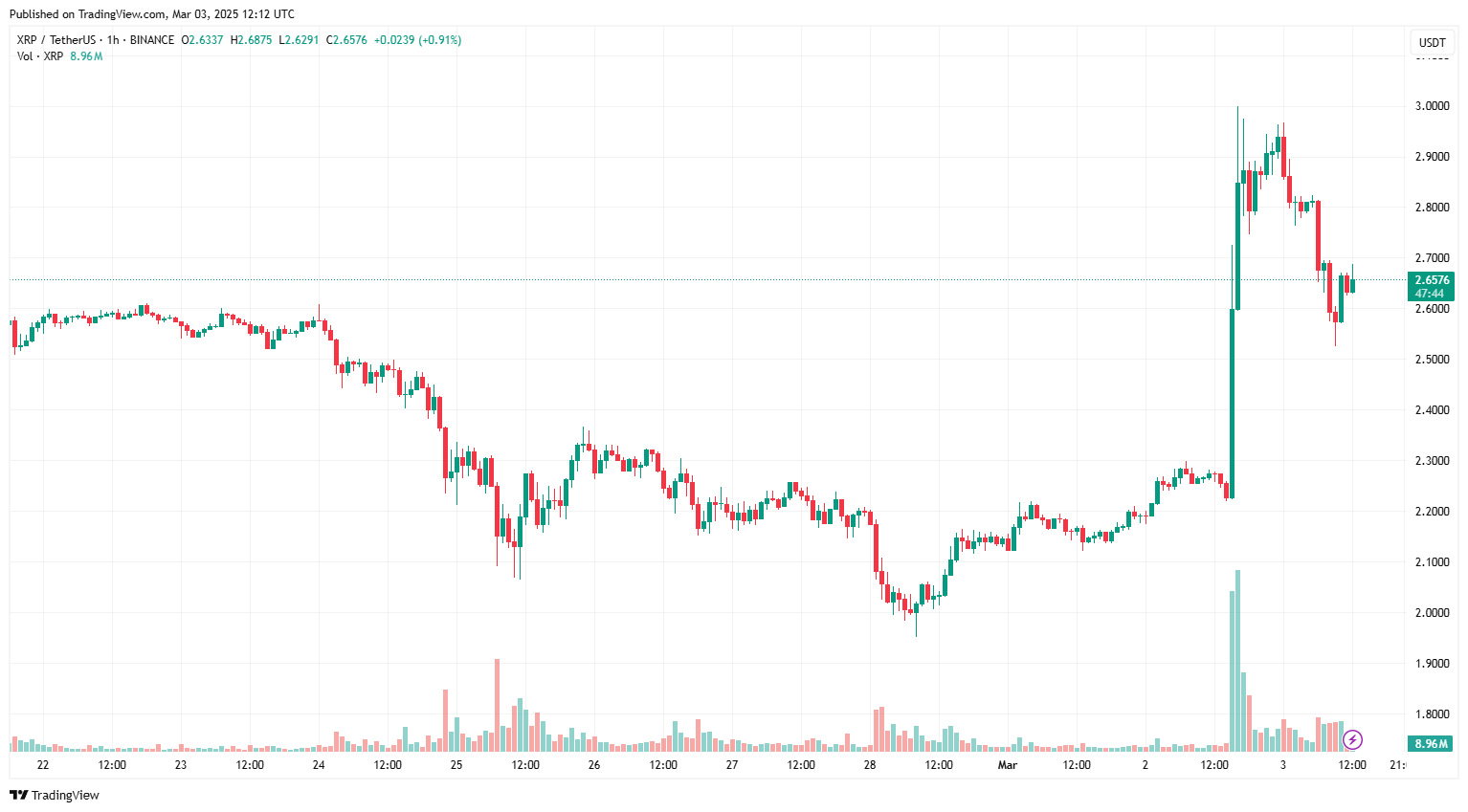 Ripple mở khóa 1 tỷ XRP 