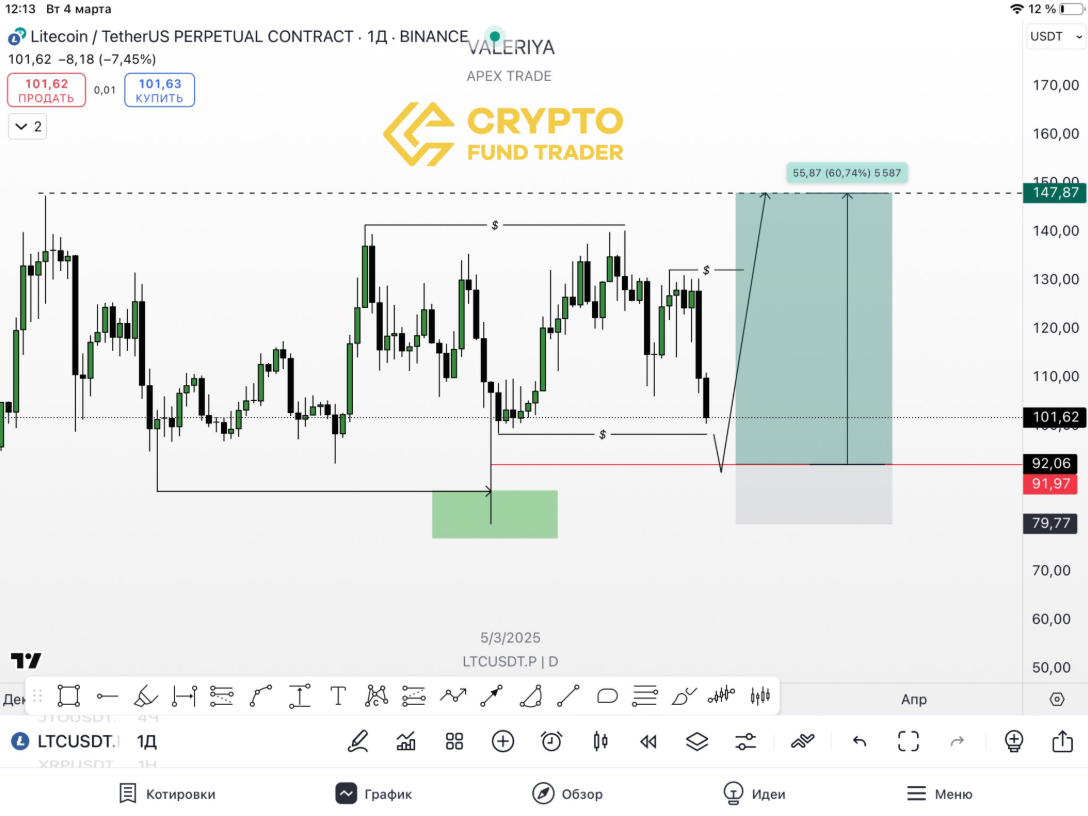 giá LTC giảm xuống dưới 100 đô la là cơ hội ‘tích lũy’