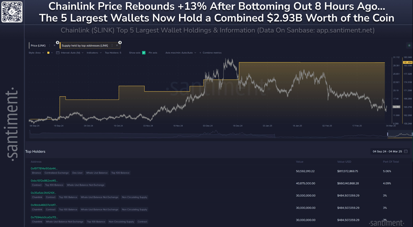 Chainlink (LINK) vẫn chịu áp lực giảm bất chấp tăng 15%