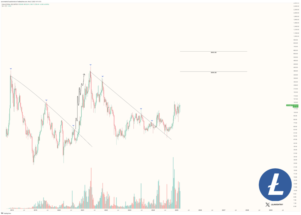 LTC 