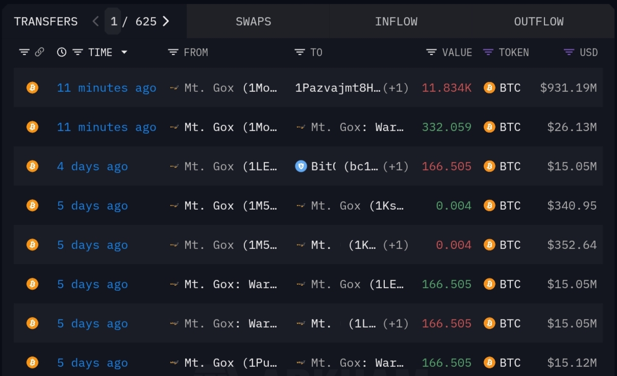 Mt.Gox chuyển 11.500 BTC (905 triệu đô la) đến địa chỉ mới