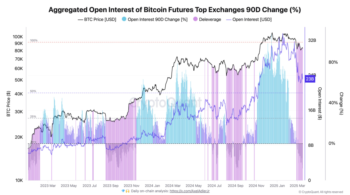 Hợp đồng tương lai Bitcoin 'giảm đòn bẩy' 