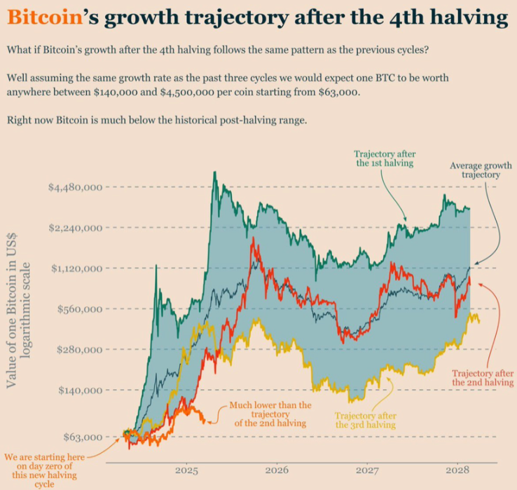 Chu kỳ tăng giá của Bitcoin đã kết thúc