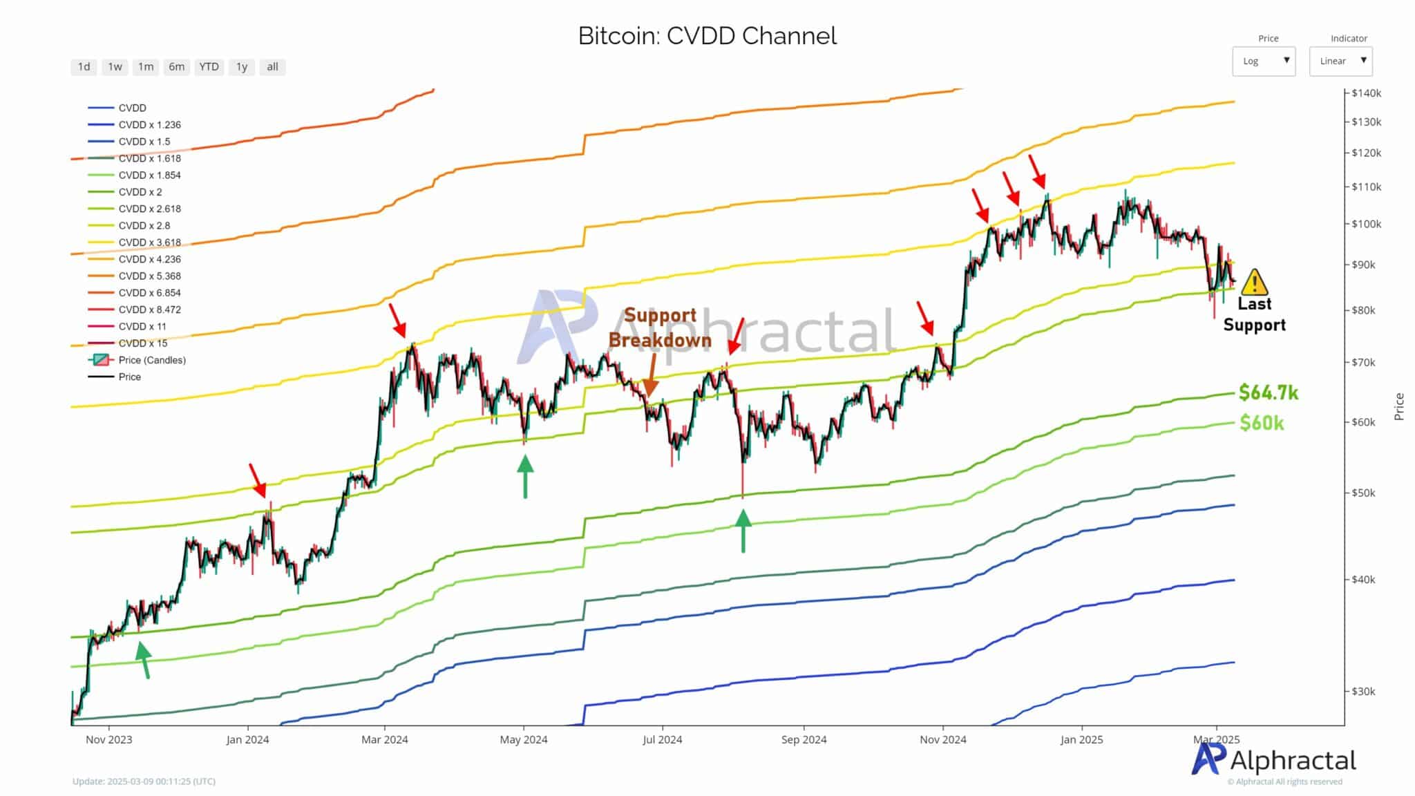 Lượng Bitcoin do cá voi nắm giữ giảm xuống mức thấp nhất trong 6 năm