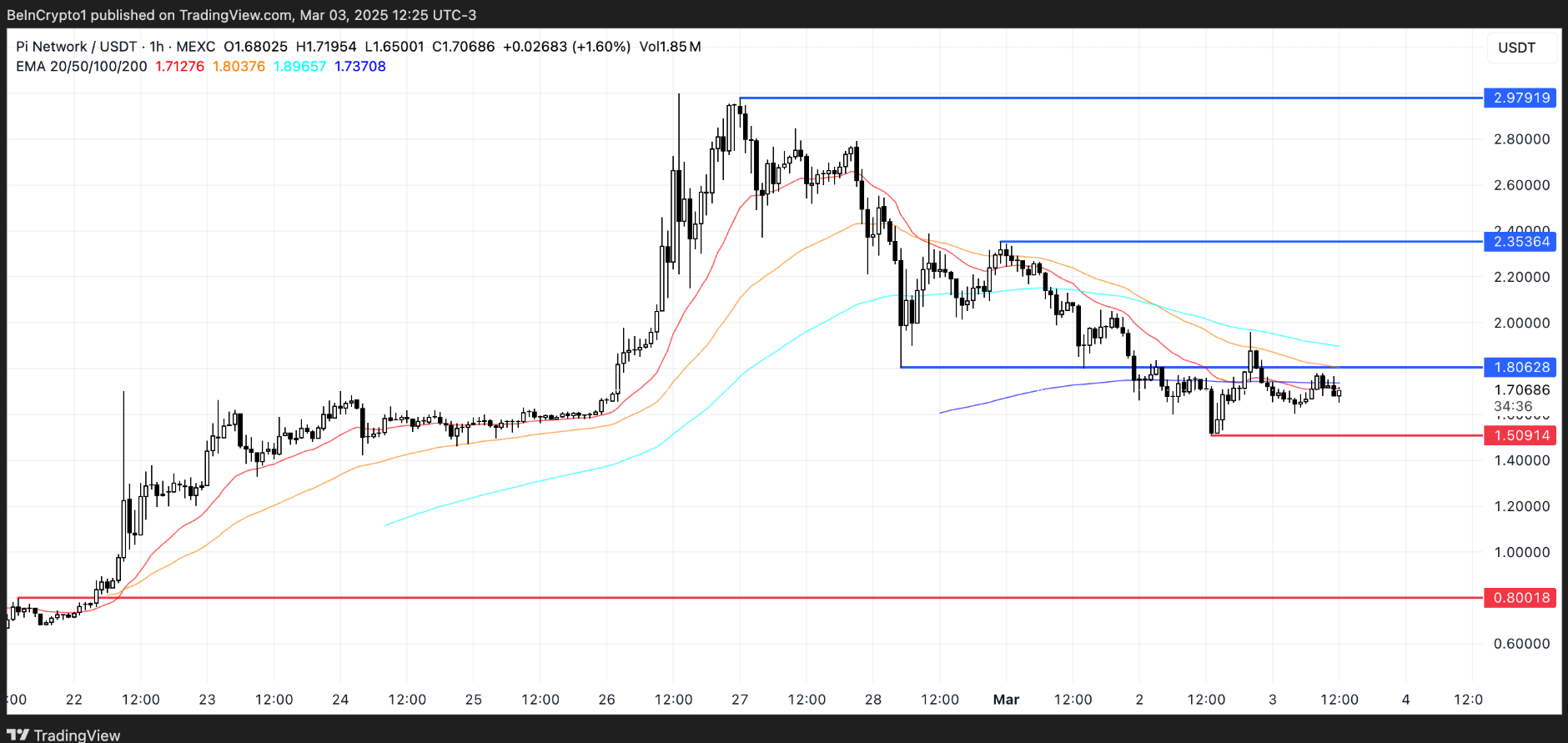 Pi Network (PI) có thể sẵn sàng phục hồi sau khi giảm 43% trong bốn ngày
