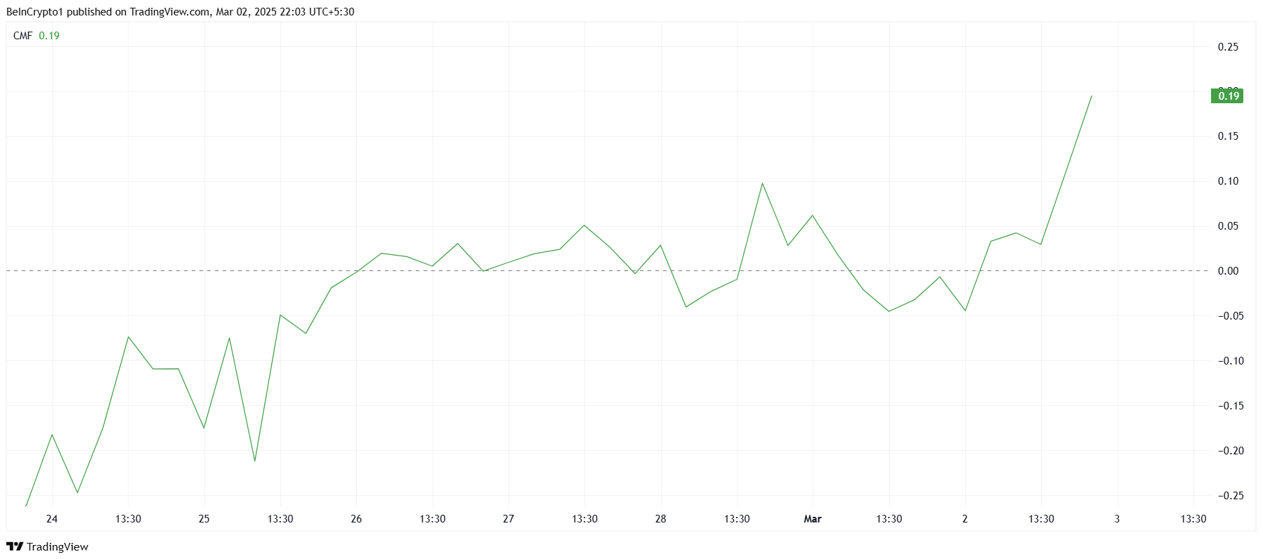 XRP tăng 33% với áp lực mua tăng sau khi Trump ra lệnh dự trữ tiền điện tử tại Hoa Kỳ
