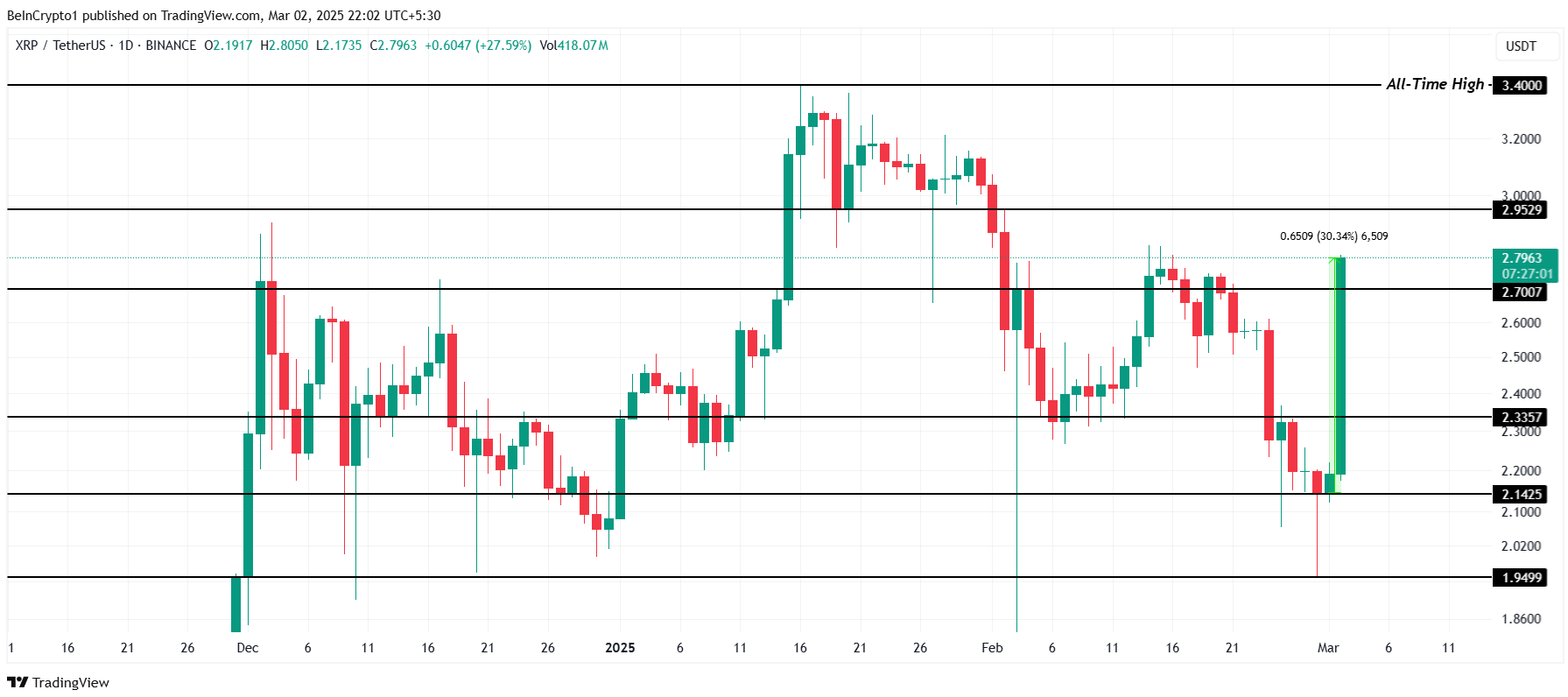 XRP tăng 33% với áp lực mua tăng sau khi Trump ra lệnh dự trữ tiền điện tử tại Hoa Kỳ
