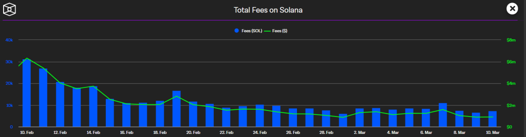 Các số liệu on-chain của Solana tiếp tục gặp khó