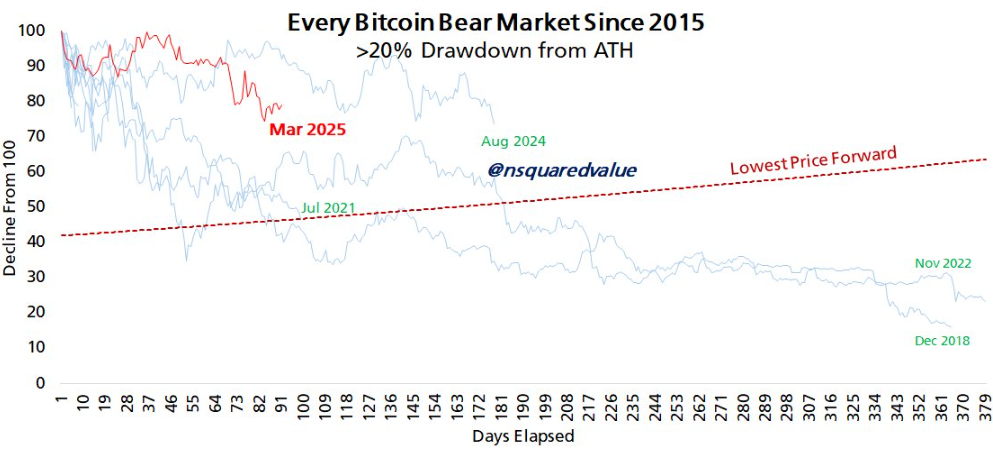 Thị trường gấu hiện tại của Bitcoin chỉ kéo dài 90 ngày