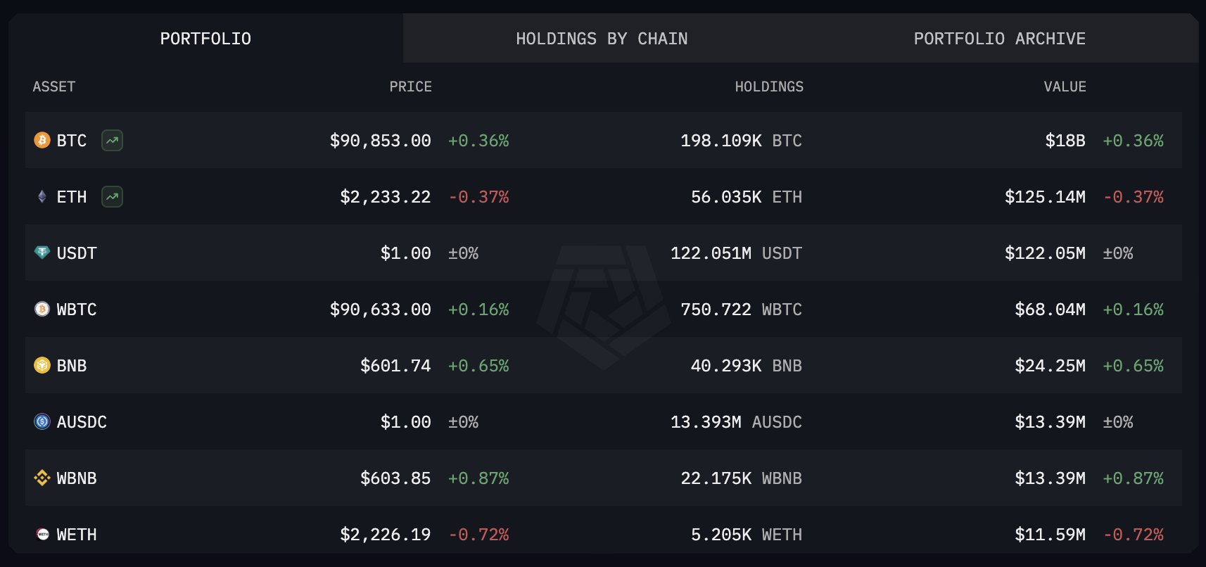 Quỹ dự trữ Bitcoin chiến lược của Trump làm giảm áp lực bán ra thị trường