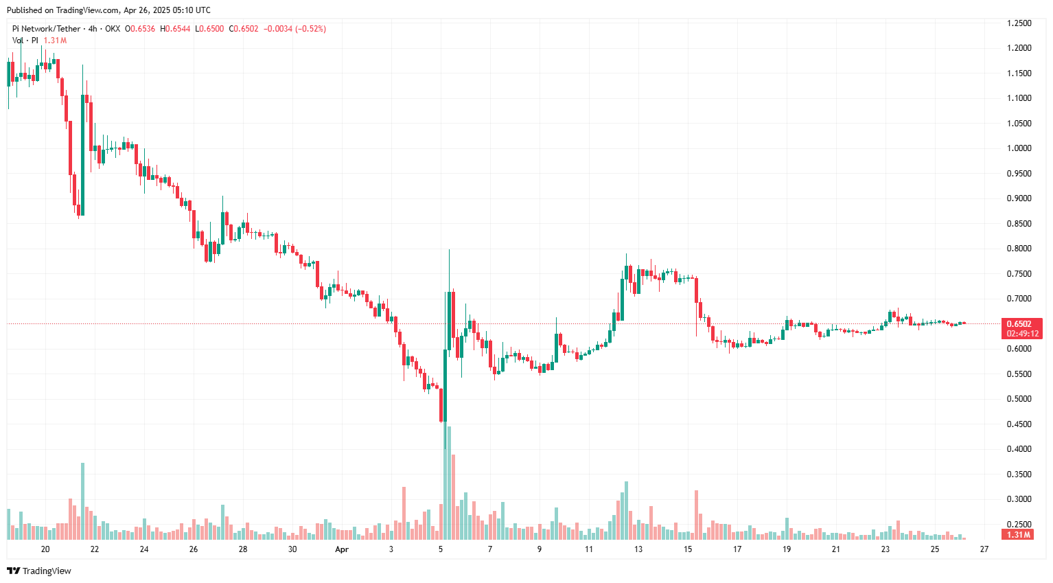 Binance thắp lên hy vọng cho cộng đồng Pi Network