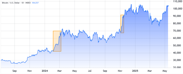 Bitcoin