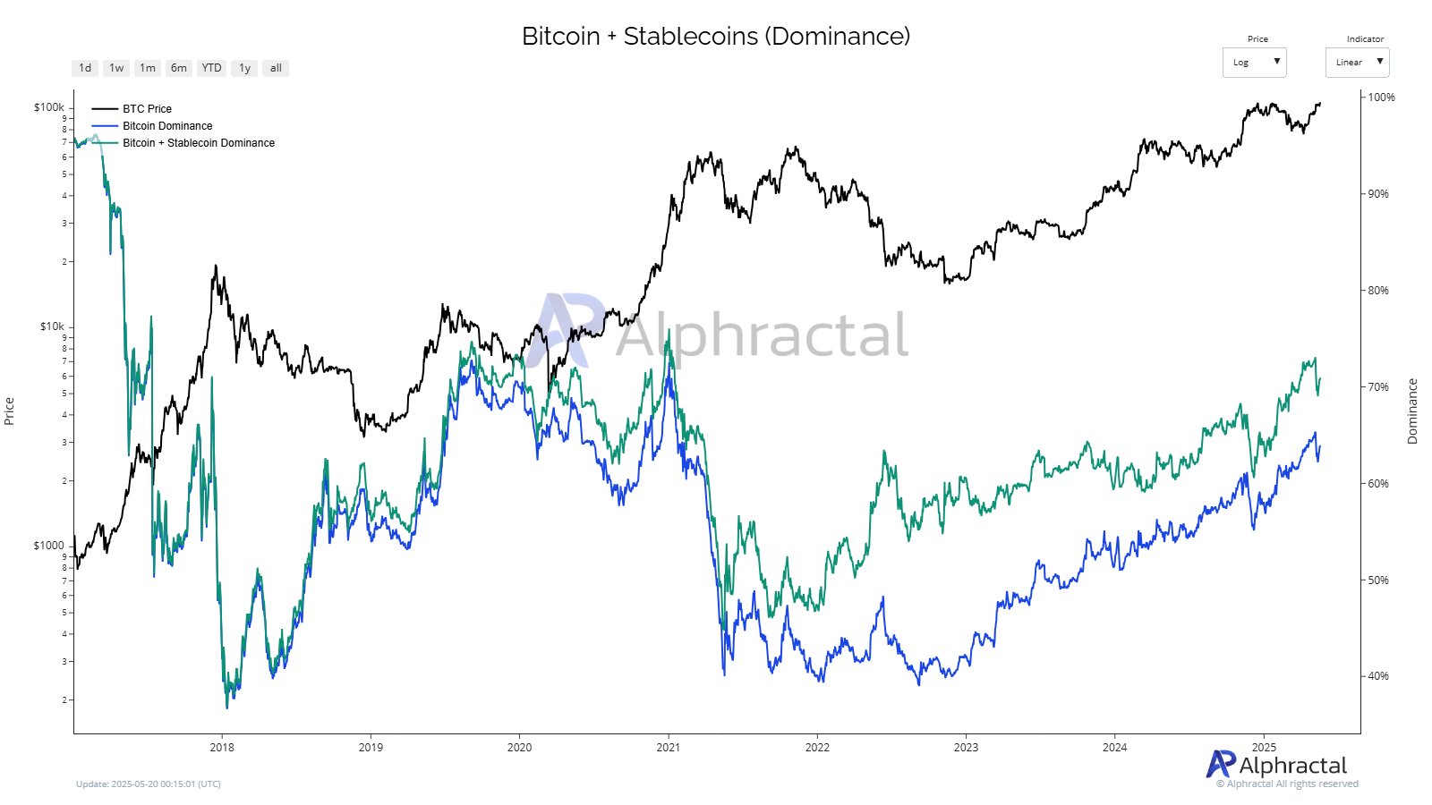 Bitcoin tăng giá đơn độc dấy lên lo ngại về tính bền vững và khả năng đảo chiều