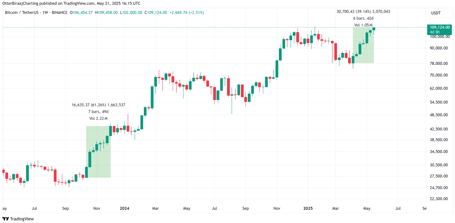 Bitcoin thiết lập mức ATH mới