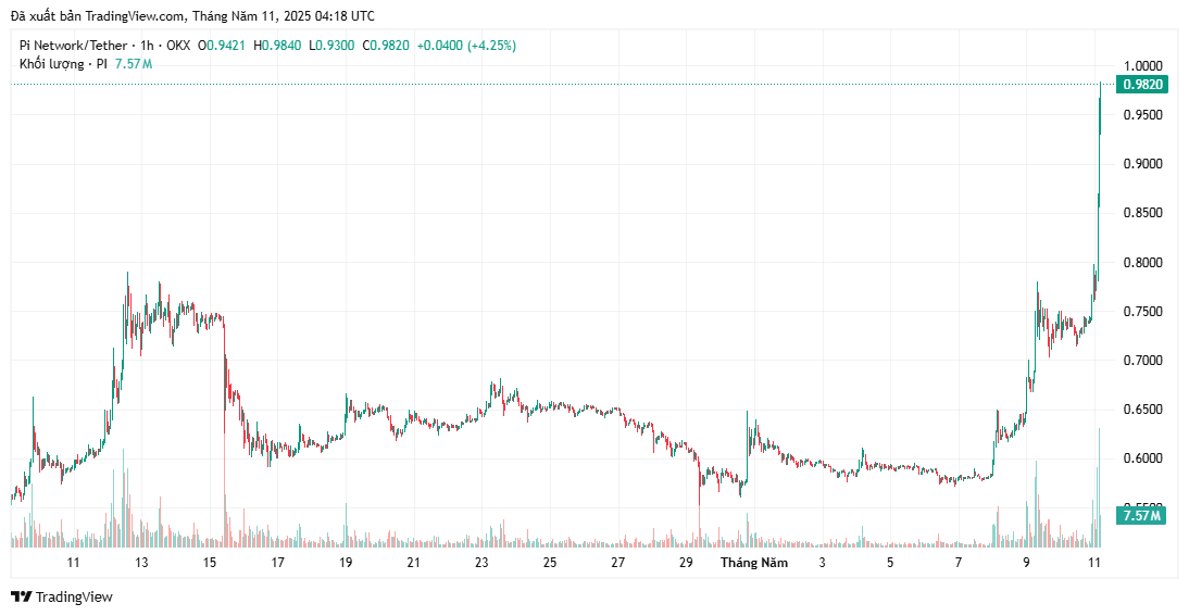 Giá Pi Coin tăng hơn 32%
