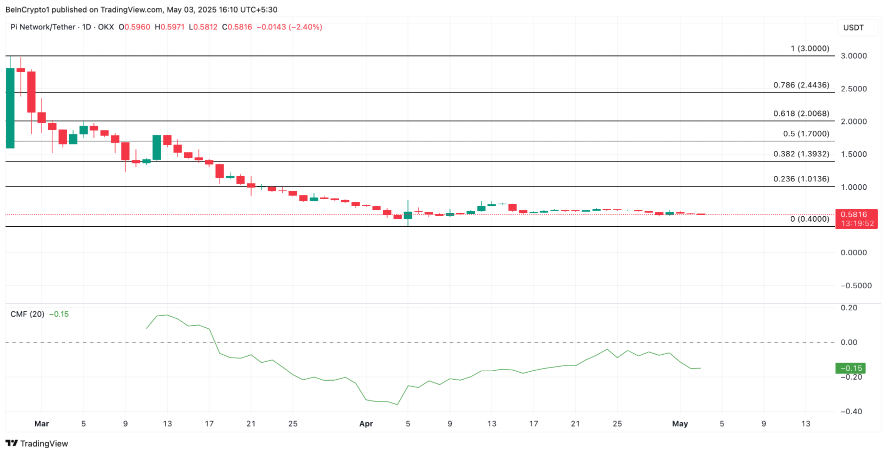 Pi Network (PI) giảm 10% trong một tuần