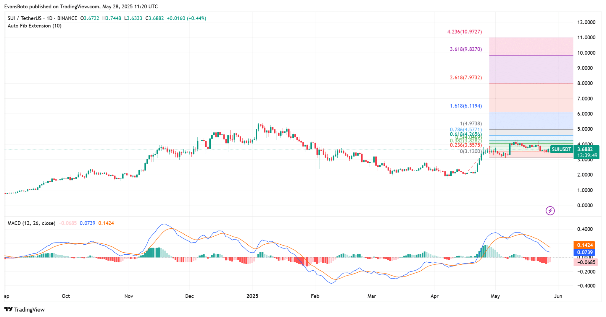 Khối lượng DEX trên SUI đạt kỷ lục 14,8 tỷ đô la