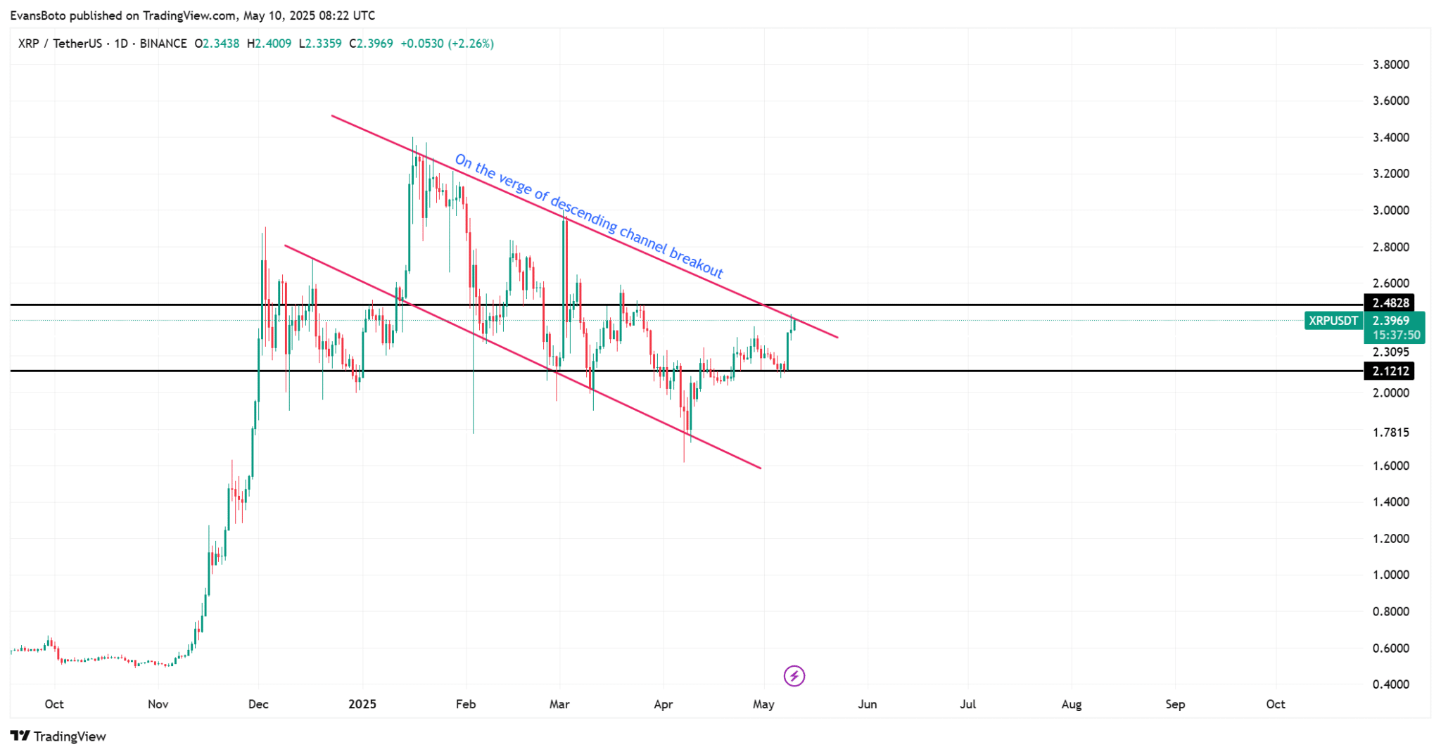 XRP đã sẵn sàng cho một động thái lớn chưa?