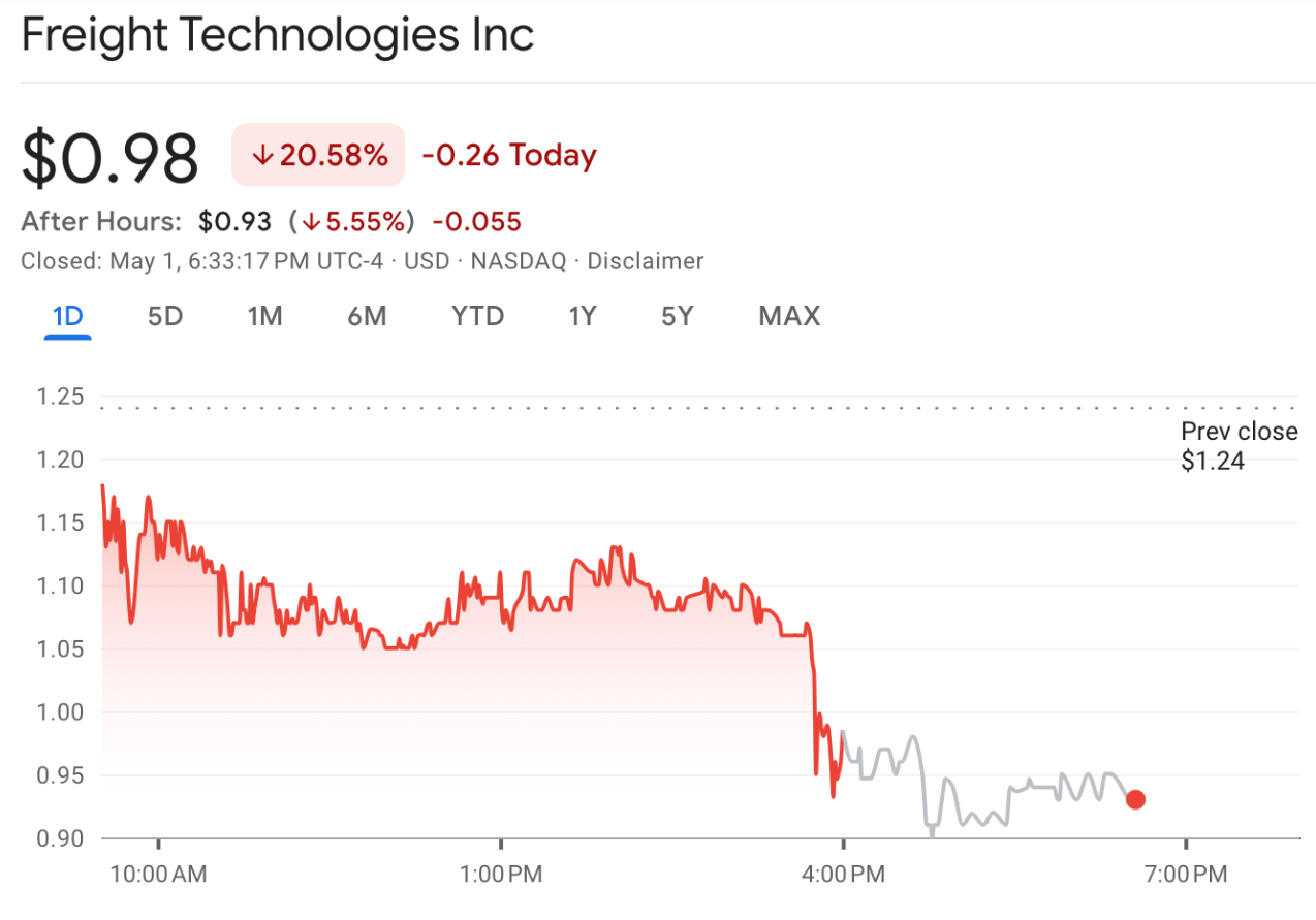 Freight Technologies giảm 20% sau khi thông báo đầu tư 20 triệu đô la để mua token TRUMP