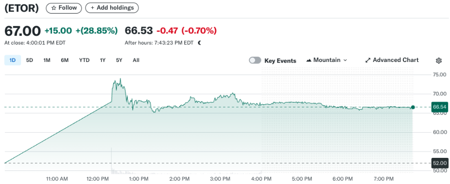 Nền tảng giao dịch tiền điện tử và cổ phiếu eToro đã tăng gần 30% trong lần ra mắt trên sàn Nasdaq, sau khi tăng giá chào bán cổ phiếu lần đầu (IPO) lên $620 triệu.
