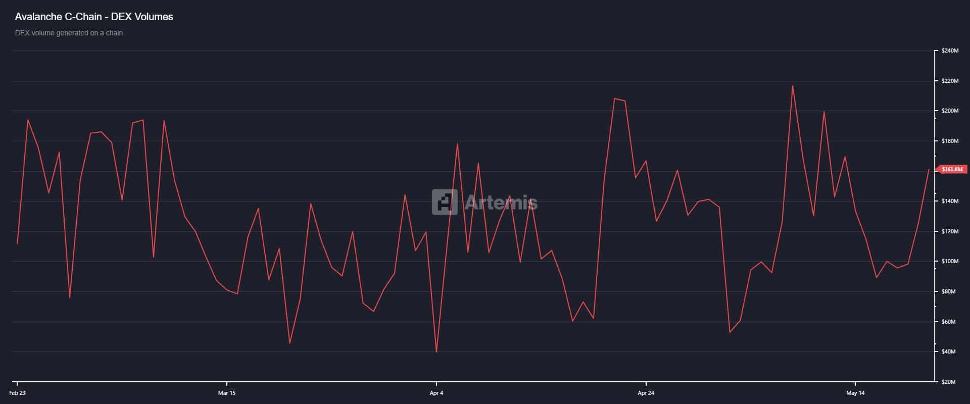 AVAX tăng phí blockchain nhưng các nhà bán lẻ vẫn lặng lẽ rút lui