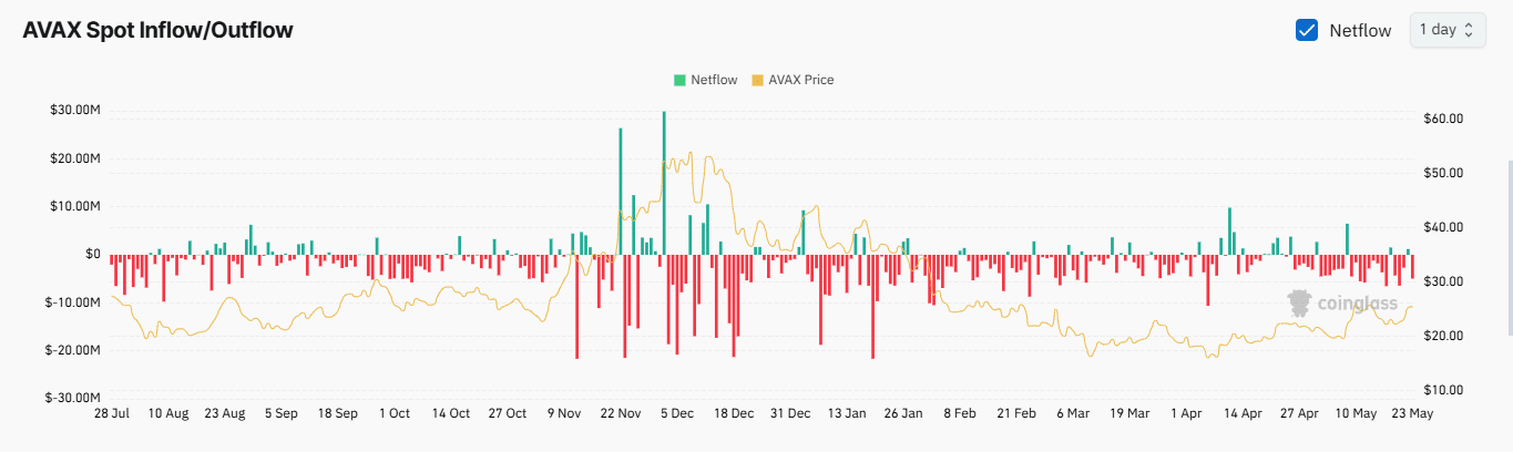 AVAX tăng phí blockchain nhưng các nhà bán lẻ vẫn lặng lẽ rút lui