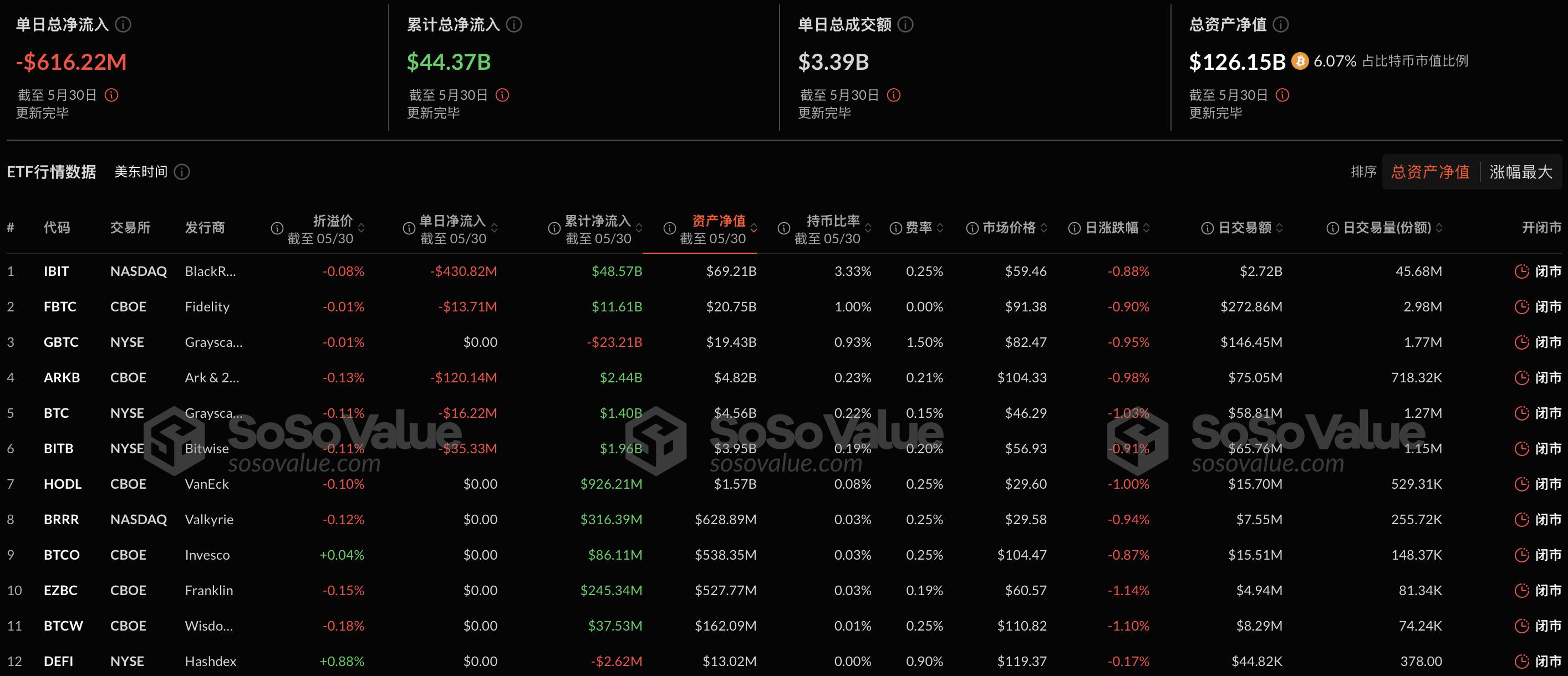 ETF Bitcoin giao ngay chứng kiến dòng tiền chảy ra ròng là 616 triệu đô la