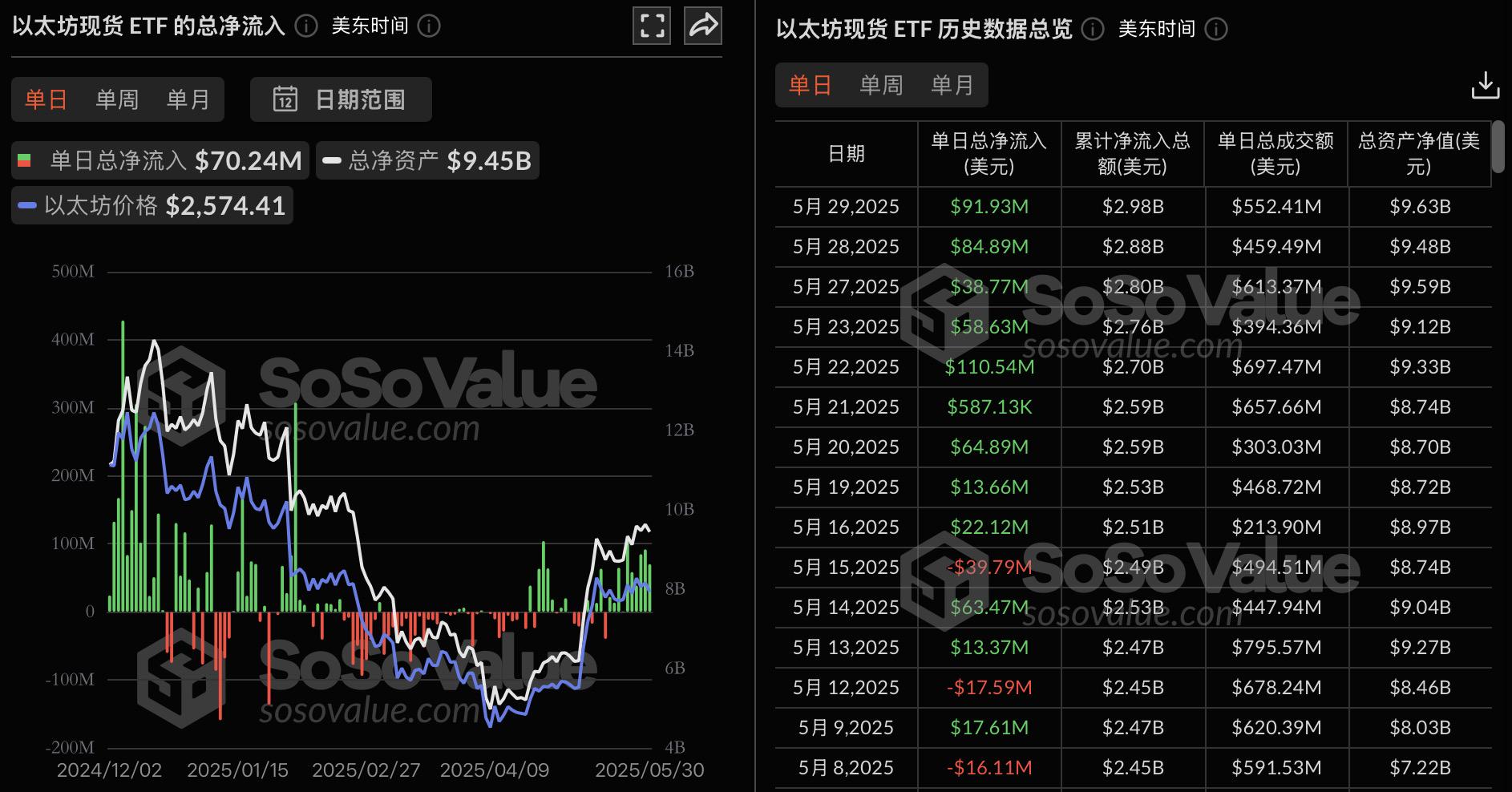 ETF Ethereum chứng tiến dòng tiền ròng chảy vào trong 10 ngày liên tiếp