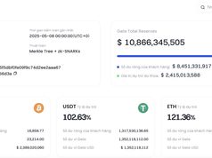 Gate.io công bố dự trữ 10,87 tỷ USD, tỷ lệ 128,57%