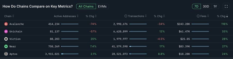 AVAX tăng phí blockchain nhưng các nhà bán lẻ vẫn lặng lẽ rút lui