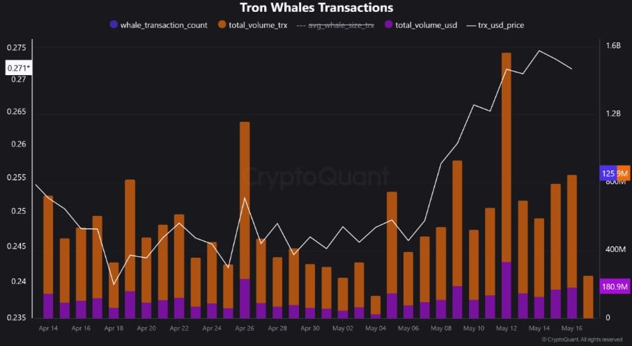Cá voi bán tháo 231 triệu TRX