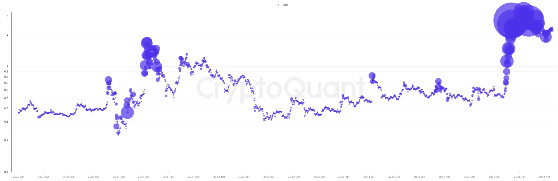 Hoạt động của Cá voi XRP tăng vọt 