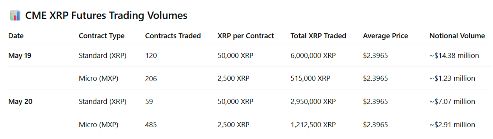 Hợp đồng tương lai XRP đạt khối lượng giao dịch 25,6 triệu đô la trong hai ngày đầu tiên trên CME