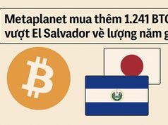 Metaplanet mua thêm 1.241 BTC, vượt El Salvador về lượng nắm giữ