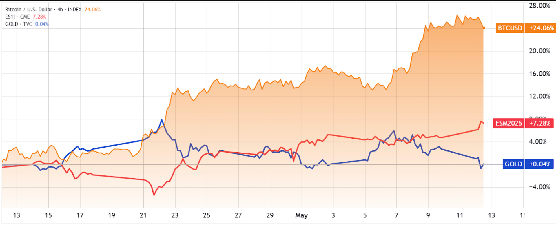 Đây là lý do giá Bitcoin giảm sau thỏa thuận thuế quan giữa Mỹ và Trung Quốc