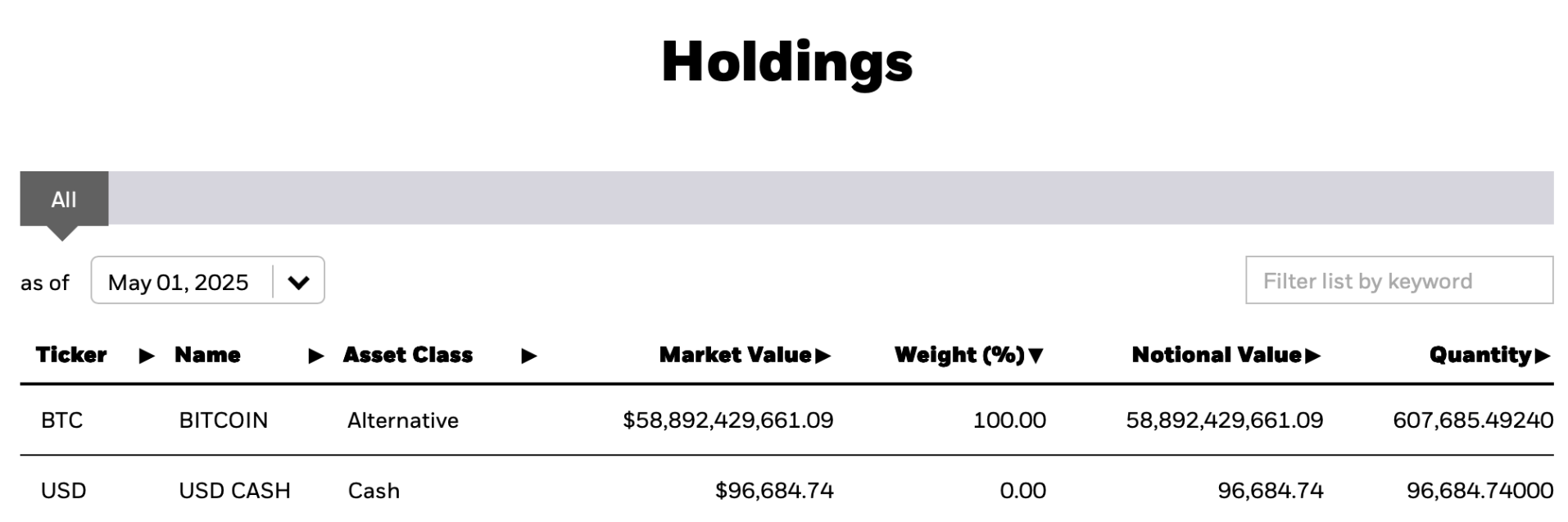 Blackrock hiện nắm giữ 607.685 BTC
