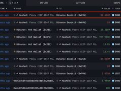 Quỹ Hashed chuyển 18,45 triệu SAND lên Binance sau khi giá tăng 35%