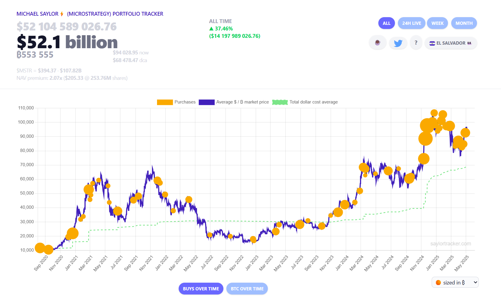 Strategy mua thêm 1.895 BTC