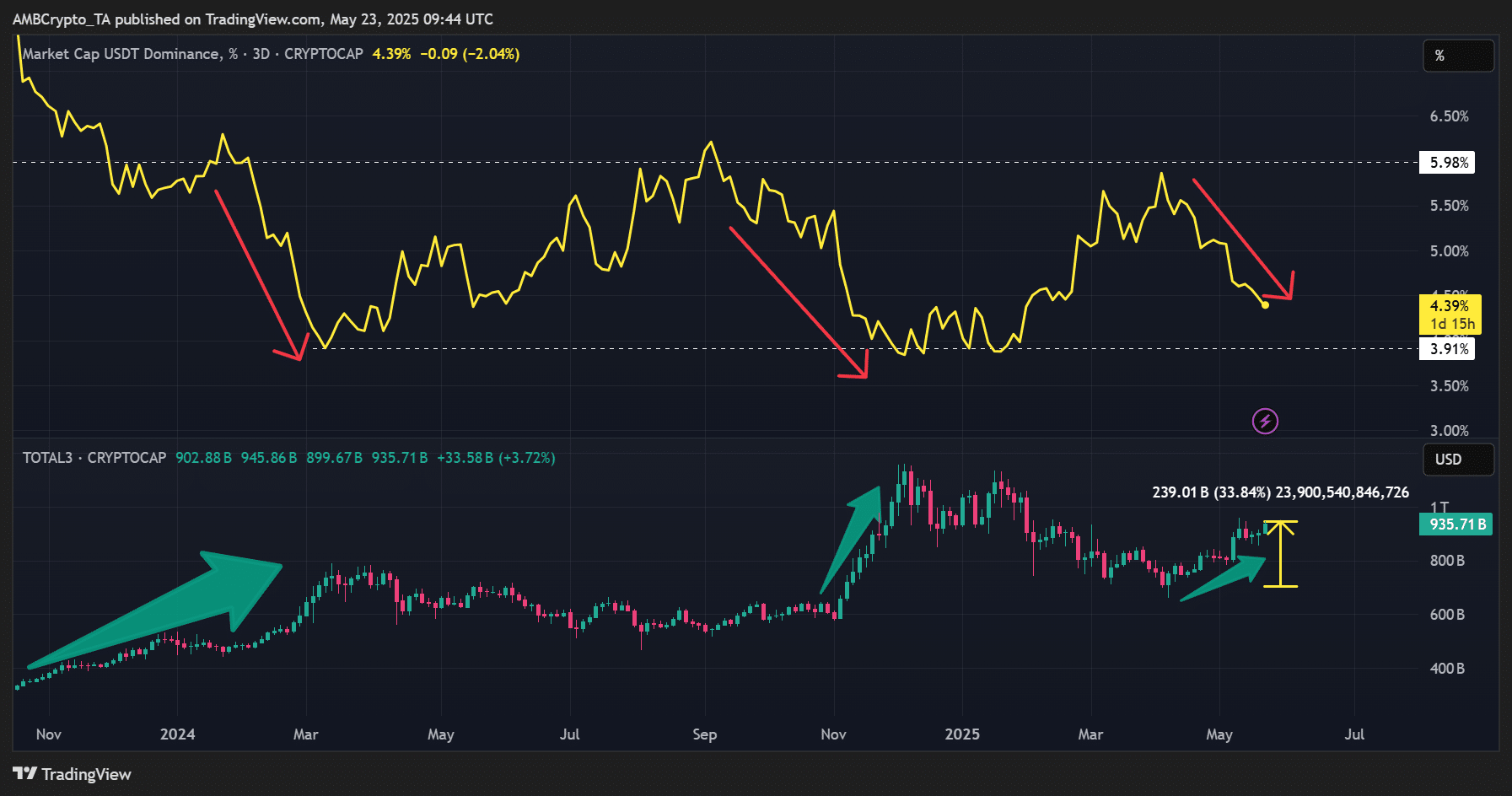 ‘Mùa Altcoin:’ Dự đoán của cá voi Hyperliquid khi Bitcoin tiến gần đến mức 120.000 đô la