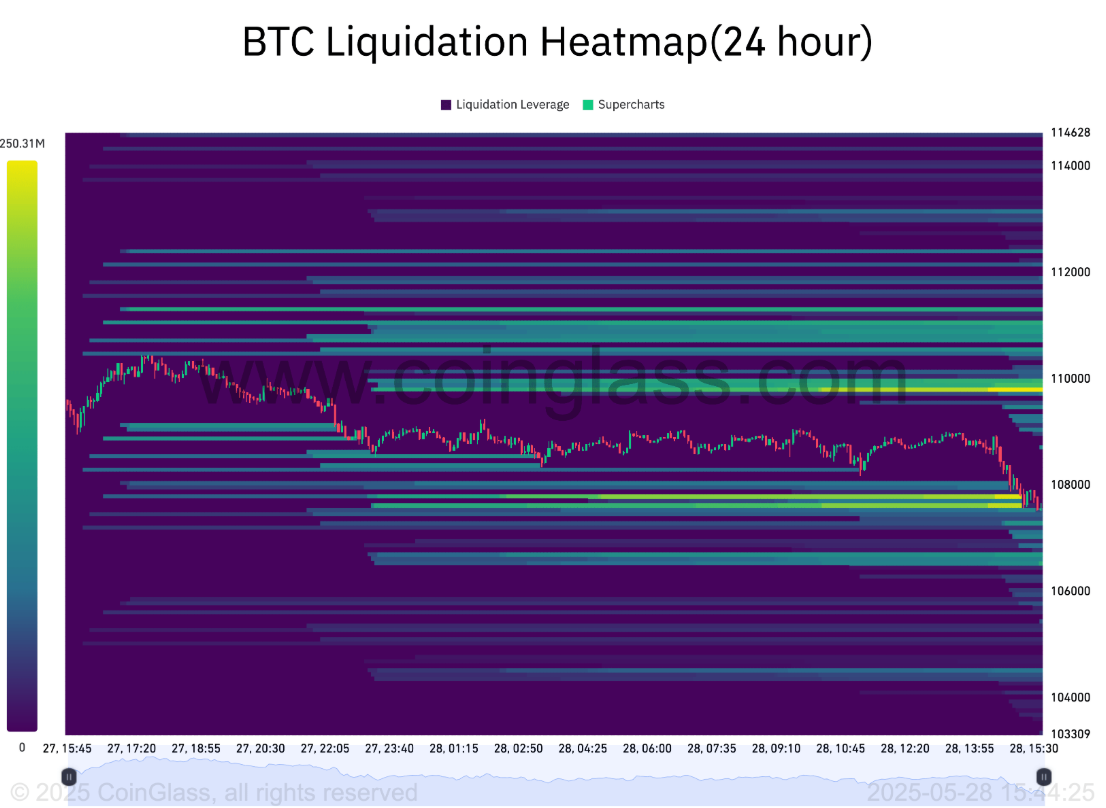 Bitcoin giảm xuống dưới 108.000 đô la
