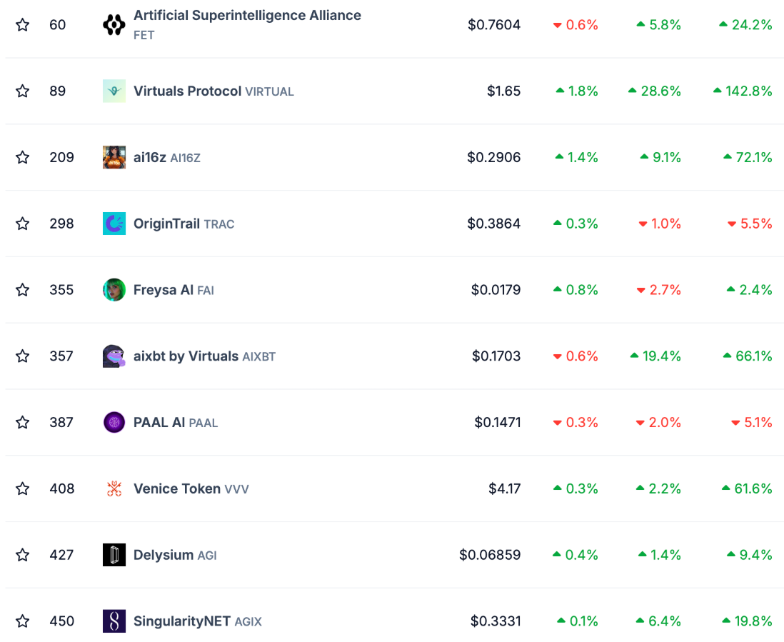Token AI Agent tăng vọt 39,4%