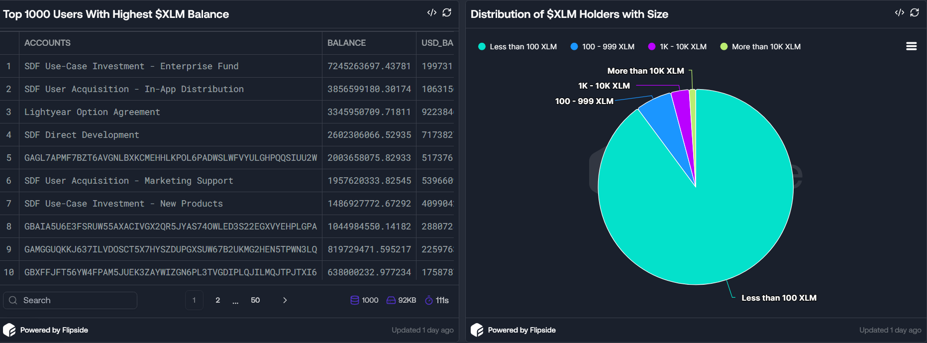 Top 10 ví Stellar nắm giữ gần 80% nguồn cung XLM lưu hành