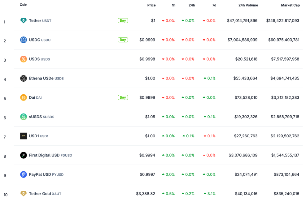 USD1 do Trump hậu thuẫn hiện là stablecoin lớn thứ bảy trên toàn thế giới